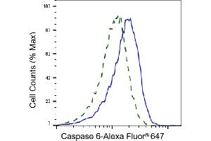 Validation of Caspase 6 knockdown using flow cytometry. (Recombinant Caspase 6 antibody)