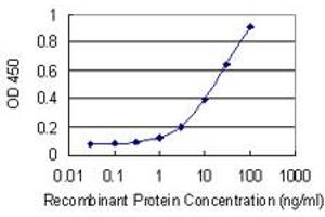 ELISA image for anti-Mitofusin 1 (MFN1) (AA 1-741) antibody (ABIN527615)