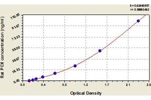 Typical Standard Curve (PODXL ELISA Kit)