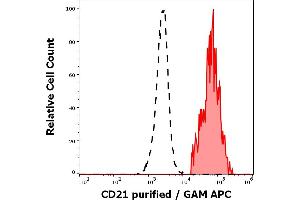 Separation of human CD21 positive lymphocytes (red-filled) from neutrophil granulocytes (black-dashed) in flow cytometry analysis (surface staining) of human peripheral whole blood stained using anti-human CD21 (LT21) purified antibody (concentration in sample 1 μg/mL) GAM APC. (CD21 antibody)
