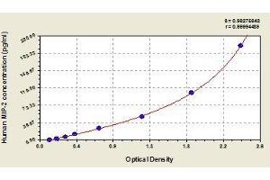 Typical standard curve (CXCL2 ELISA Kit)