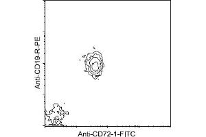 Flow Cytometry (FACS) image for anti-CD72 Molecule (CD72) antibody (FITC) (ABIN371000) (CD72 antibody  (FITC))