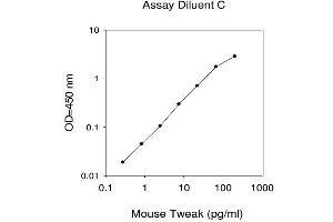 ELISA image for Tumor Necrosis Factor (Ligand) Superfamily, Member 12 (TNFSF12) ELISA Kit (ABIN625257)