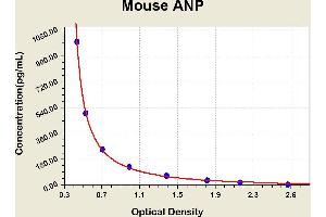 Diagramm of the ELISA kit to detect Mouse ANPwith the optical density on the x-axis and the concentration on the y-axis.