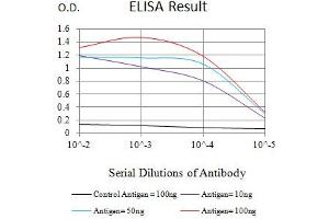 Black line: Control Antigen (100 ng),Purple line: Antigen (10 ng), Blue line: Antigen (50 ng), Red line:Antigen (100 ng) (SOX11 antibody  (AA 1-250))