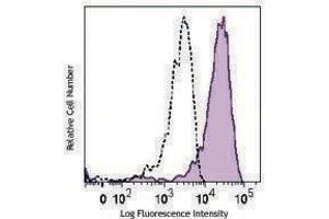 Flow Cytometry (FACS) image for anti-CD163 (CD163) antibody (PE-Cy7) (ABIN2659129) (CD163 antibody  (PE-Cy7))