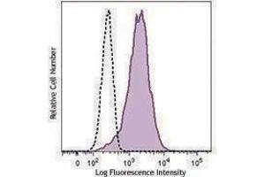 Flow Cytometry (FACS) image for anti-Antigen P97 (Melanoma Associated) Identified By Monoclonal Antibodies 133.2 and 96.5 (MFI2) antibody (ABIN2664414) (MFI2 antibody)