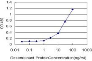 Detection limit for recombinant GST tagged GTF2H1 is approximately 1ng/ml as a capture antibody. (GTF2H1 antibody  (AA 1-548))