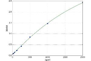 A typical standard curve