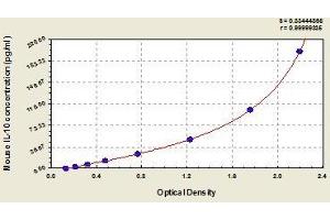 Typical standard curve (IL-10 ELISA Kit)