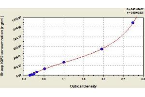 Typical Standard Curve (IGF2 ELISA Kit)