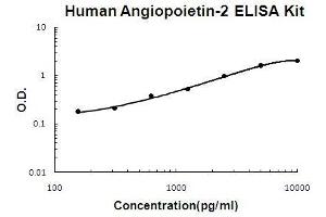 Human Angiopoietin-2 PicoKine ELISA Kit standard curve (Angiopoietin 2 ELISA Kit)