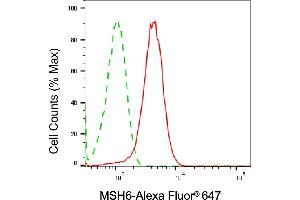 Flow cytometric analysis of MSH6 expression in HepG2 cells using MSH6 antibody (ABIN7799500), 1:2,000).