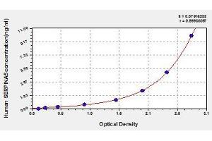 Typical standard curve (SERPINA5 ELISA Kit)