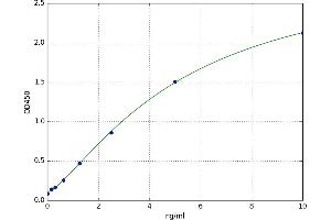 A typical standard curve (Lipocalin 2 ELISA Kit)