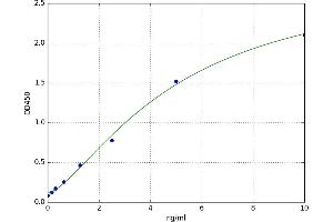 A typical standard curve (Creatine Kinase MB ELISA Kit)