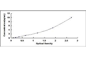 Typical standard curve (PDHA1 ELISA Kit)