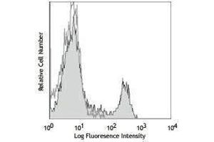 Flow Cytometry (FACS) image for anti-CD4 (CD4) antibody (ABIN2665991) (CD4 antibody)