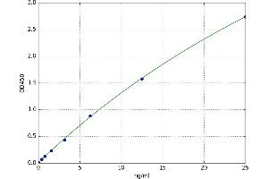 A typical standard curve (CD4 ELISA Kit)