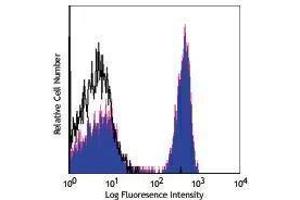 Flow Cytometry (FACS) image for anti-CD4 (CD4) antibody (PerCP) (ABIN2659908) (CD4 antibody  (PerCP))