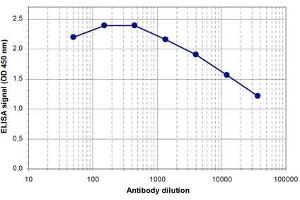ELISA of anti-PAPD1 antibody ELISA results of Rabbit anti-PAPD1 antibody. (PAPD1 antibody  (C-Term))