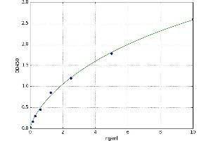 A typical standard curve (FAIM3 ELISA Kit)