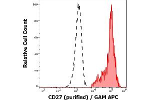 Separation of human CD27 positive lymphocytes (red-filled) from neutrofil granulocytes (black-dashed) in flow cytometry analysis (surface staining) of peripheral whole blood stained using anti-human CD27 (LT27) purified antibody (concentration in sample 2 μg/mL, GAM APC). (CD27 antibody)