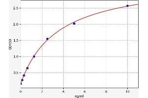 Typical standard curve (PLIN1 ELISA Kit)