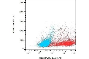 Surface staining of CD25 in PHA activated PBMC with anti-CD25 (MEM-140) purified, GAM-APC. (CD25 antibody)