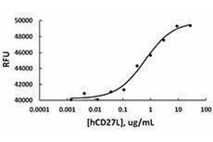ELISA image for CD70 Molecule (CD70) (AA 39-193) (Active) protein (ABIN2666755) (CD70 Protein (AA 39-193))