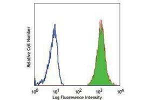 Flow Cytometry (FACS) image for anti-Integrin alpha M (ITGAM) antibody (Biotin) (ABIN2660916) (CD11b antibody  (Biotin))