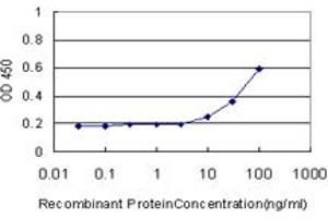 Detection limit for recombinant GST tagged CDCA3 is approximately 10ng/ml as a capture antibody. (CDCA3 antibody  (AA 1-268))