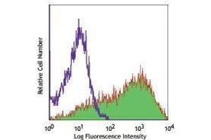 Flow Cytometry (FACS) image for anti-Fucosyltransferase 4 (Alpha (1,3) Fucosyltransferase, Myeloid-Specific) (FUT4) antibody (Alexa Fluor 647) (ABIN2656797) (CD15 antibody  (Alexa Fluor 647))