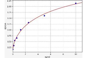 Typical standard curve (CYP26A1 ELISA Kit)