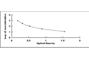 Typical standard curve (Calcitonin ELISA Kit)