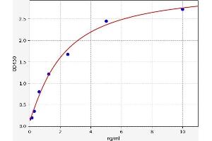 Typical standard curve (BAP1 ELISA Kit)