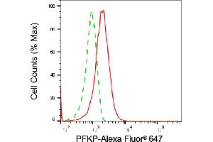 Flow cytometric analysis of PFKP expression in HepG2 cells using PFKP antibody (ABIN7799802), 1:2,000).