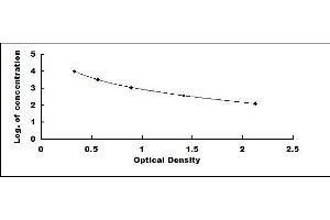 Typical standard curve (Cathelicidin ELISA Kit)