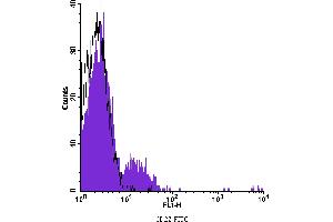 Flow Cytometry (FACS) image for anti-CD22 Molecule (CD22) antibody (FITC) (ABIN2144544) (CD22 antibody  (FITC))