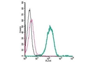 Flow Cytometry (FACS) image for anti-Interleukin 6 Signal Transducer (Gp130, Oncostatin M Receptor) (IL6ST) (AA 584-598), (Extracellular) antibody (ABIN7043291)