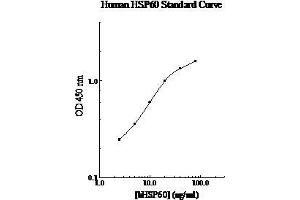 ELISA image for Heat Shock 60kDa Protein 1 (Chaperonin) (HSPD1) ELISA Kit (ABIN612711) (HSPD1 ELISA Kit)