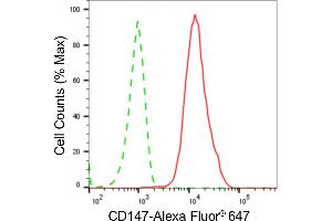 Flow cytometric analysis of CD147 expression in C2C12 cells using CD147 antibody (ABIN7797734), 1:2,000). (Recombinant CD147 antibody)