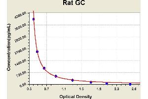 Diagramm of the ELISA kit to detect Rat GCwith the optical density on the x-axis and the concentration on the y-axis. (Glucagon ELISA Kit)