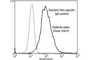 Flow Cytometry analysis using Mouse Anti-Acrolein Monoclonal Antibody, Clone 10A10 . (Acrolein antibody  (Atto 488))
