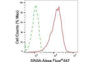Flow cytometric analysis of SIN3A expression in HAP-1 cells using SIN3A antibody (ABIN7800351), 1:2,000). (Recombinant SIN3A antibody)