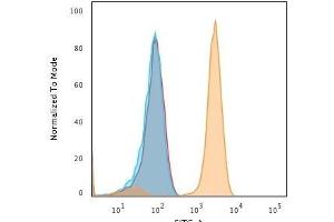 Flow Cytometric Analysis of human Jurkat cells using CD71 Mouse Monoclonal antibody (DF1513) followed by Goat anti-Mouse IgG-CF488 (Orange); cells alone (Blue); Isotype Control (Red). (Transferrin Receptor antibody)