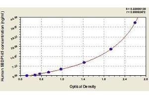Typical standard curve (SBDP 145 ELISA Kit)