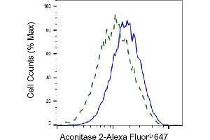 Validation of Aconitase 2 knockdown using flow cytometry. (Recombinant ACO2 antibody)