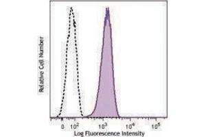 Flow Cytometry (FACS) image for anti-Melanoma Cell Adhesion Molecule (MCAM) antibody (ABIN2664236) (MCAM antibody)