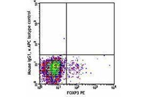 Flow Cytometry (FACS) image for anti-Leucine Peptidase antibody (APC) (ABIN2658361) (Leucine Peptidase antibody (APC))